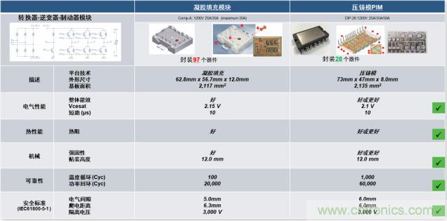 更高能效、穩(wěn)定可靠的工業(yè)驅(qū)動模塊和開箱即用的電機開發(fā)套件