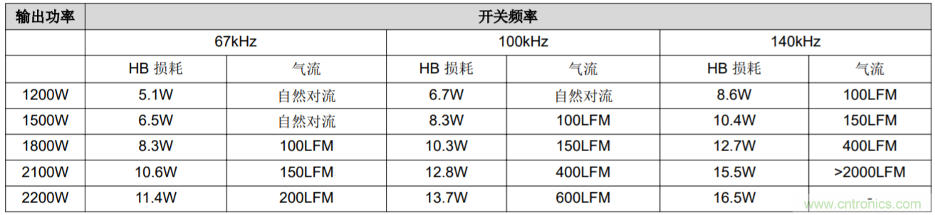 解鎖GaN功率級設(shè)計關(guān)于散熱的秘密！