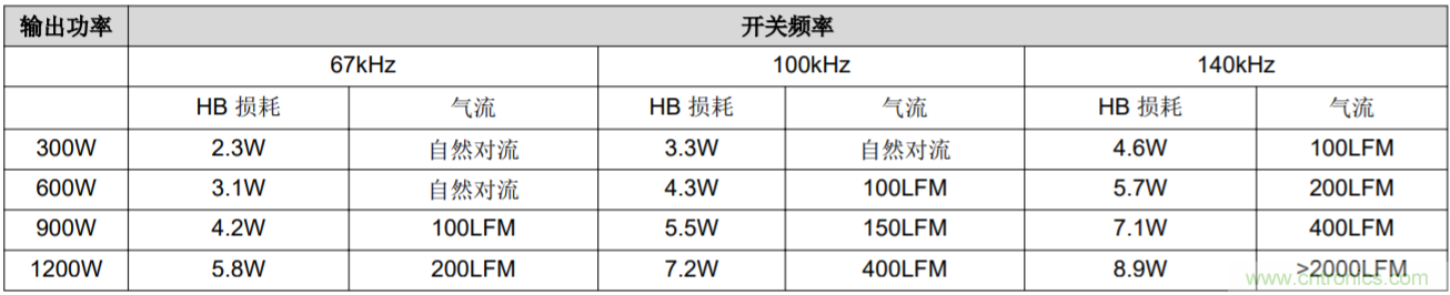 解鎖GaN功率級設(shè)計關(guān)于散熱的秘密！