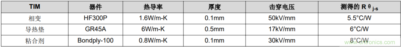 解鎖GaN功率級設(shè)計關(guān)于散熱的秘密！