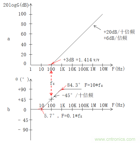 電路波特圖與極點(diǎn)、零點(diǎn)介紹