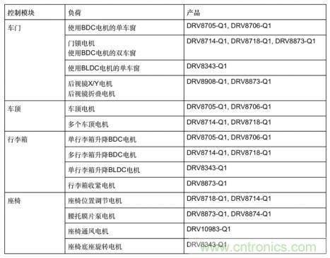 簡(jiǎn)化汽車車身電機(jī)控制器設(shè)計(jì)，快速實(shí)現(xiàn)輕量化