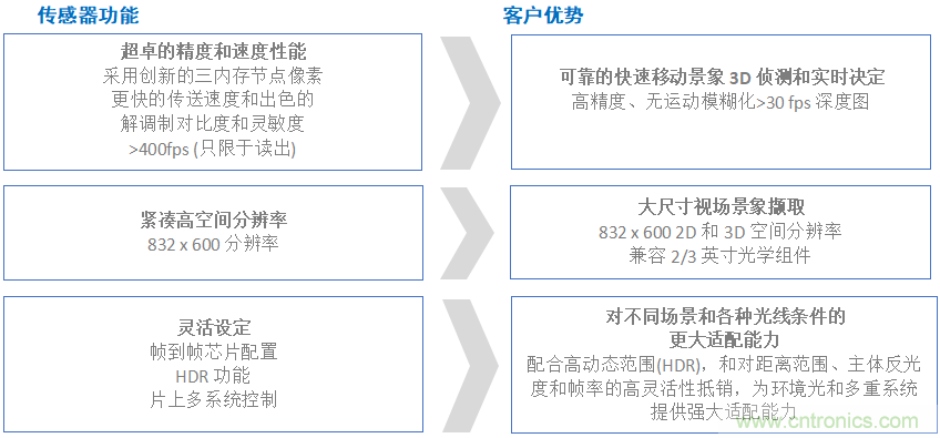 高性能標(biāo)準(zhǔn)CMOS傳感器應(yīng)用于3D視覺、感測和度量