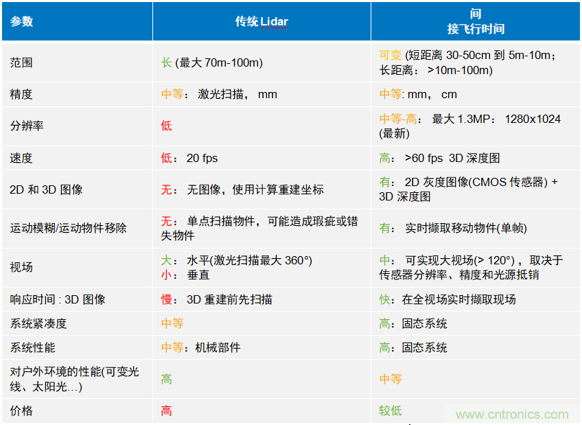 高性能標(biāo)準(zhǔn)CMOS傳感器應(yīng)用于3D視覺、感測和度量