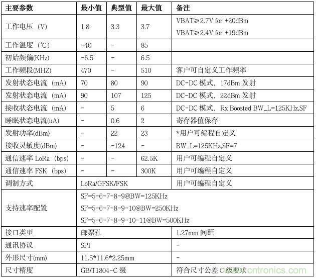 利爾達(dá)，讓LoRa更簡單