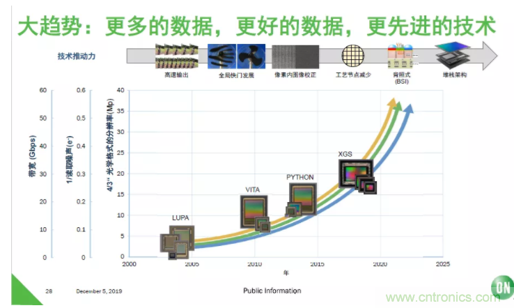 安森美半導(dǎo)體：工業(yè)機(jī)器視覺細(xì)分領(lǐng)域的隱形冠軍