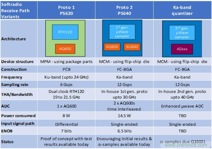 Teledyne e2v 的數(shù)據(jù)轉(zhuǎn)換器可直接訪問 Ka 波段，并突破數(shù)字信號處理的極限