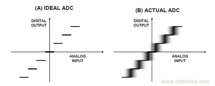 什么是高精度ADC?ADC輸入噪聲有何利弊?