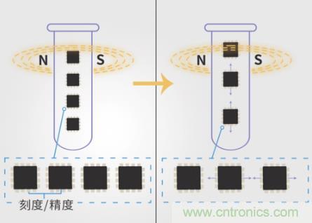 磁傳感器的領(lǐng)軍者：隧穿磁阻技術(shù)