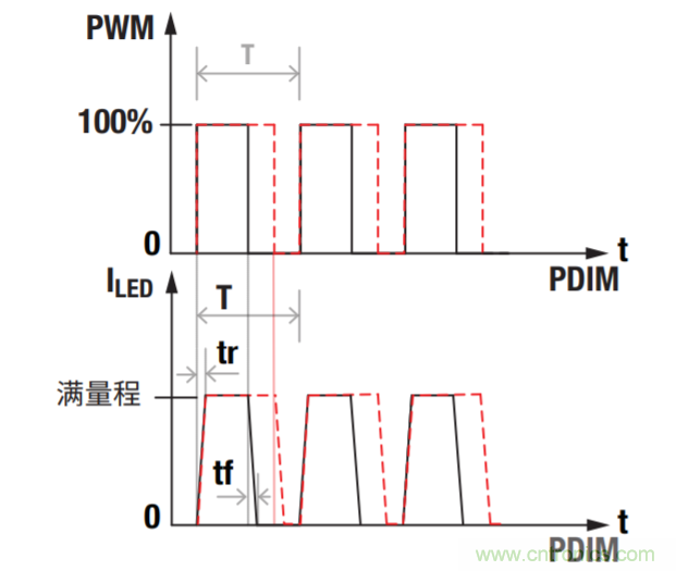 常見LED功能和LED驅(qū)動(dòng)器設(shè)計(jì)注意事項(xiàng)