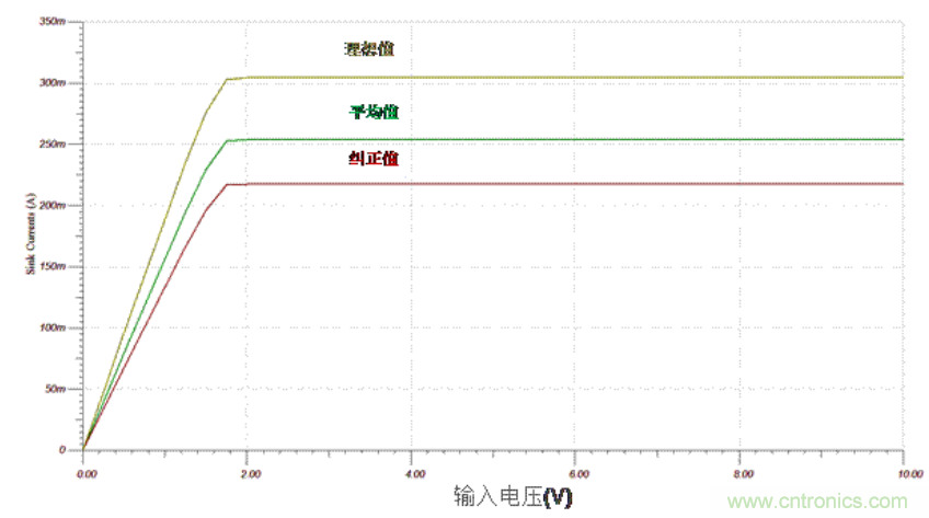 生成任意量級的偏置電流網(wǎng)絡(luò)（第二部分）