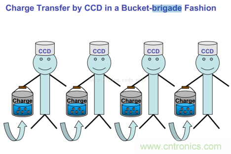 CCD與CMOS的圖像質(zhì)量應(yīng)該怎樣權(quán)衡？