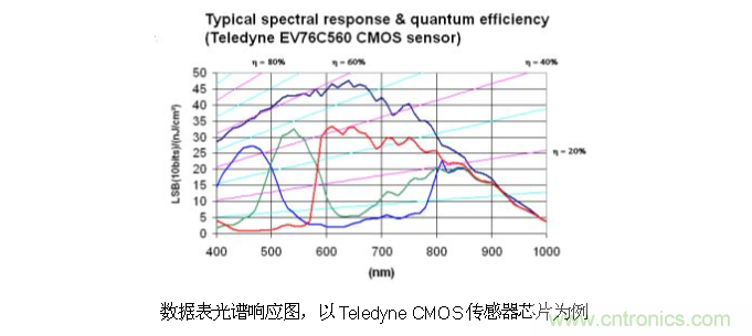 CCD與CMOS的圖像質(zhì)量應(yīng)該怎樣權(quán)衡？