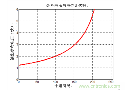 以數(shù)字方式選擇參考電壓