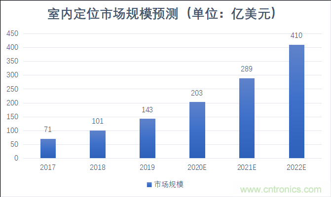 2021年，誰來解鎖千億級的高精度定位市場