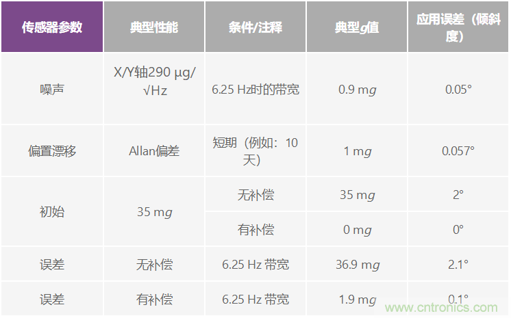 溫度變化及振動(dòng)條件下使用加速度計(jì)測量傾斜