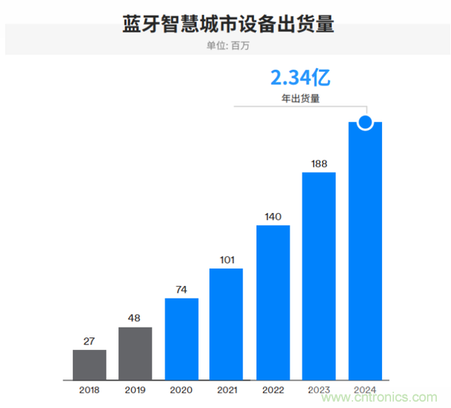 非蜂窩也有春天：LoRa/WiFi/藍(lán)牙的2020年