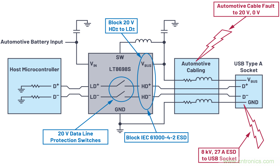 汽車(chē)USB 2.0和5 V Type-C解決方案提供充電和穩(wěn)健的數(shù)據(jù)線保護(hù)