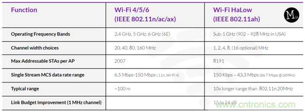 下一代Wi-Fi HaLow有望為明日的無線監(jiān)控攝像頭提供動力