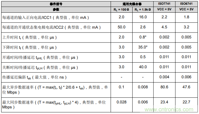 如何采用數(shù)字隔離器替代光耦合器來改善系統(tǒng)性能？