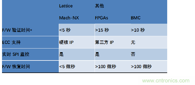 萊迪思Mach-NX：可信系統(tǒng)的基石，實(shí)現(xiàn)強(qiáng)大加密