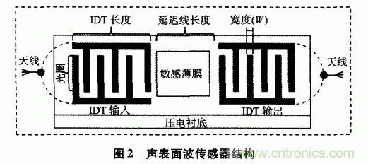 如何看懂聲表面波（SAW）技術傳感器？