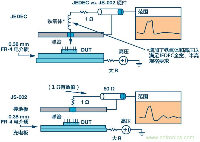 新ANSI/ESDA/JEDEC JS-002 CDM測試標(biāo)準概覽