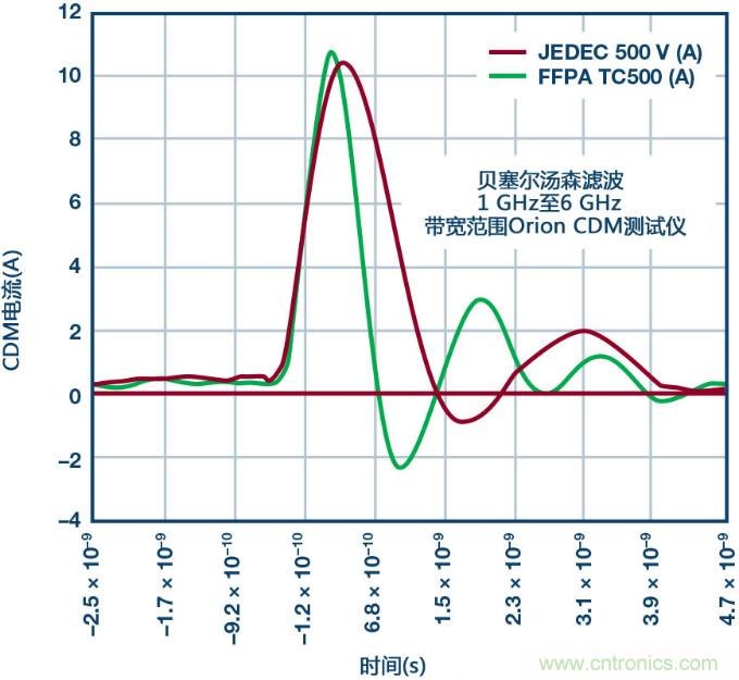 新ANSI/ESDA/JEDEC JS-002 CDM測試標(biāo)準概覽