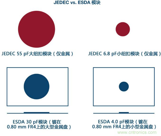 新ANSI/ESDA/JEDEC JS-002 CDM測試標(biāo)準概覽