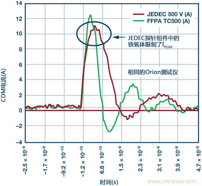 新ANSI/ESDA/JEDEC JS-002 CDM測試標(biāo)準概覽