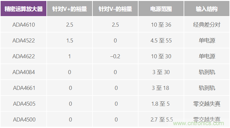 給精密傳感器模擬前端設(shè)計(jì)信號(hào)調(diào)理模塊，需要跨軌傳輸？