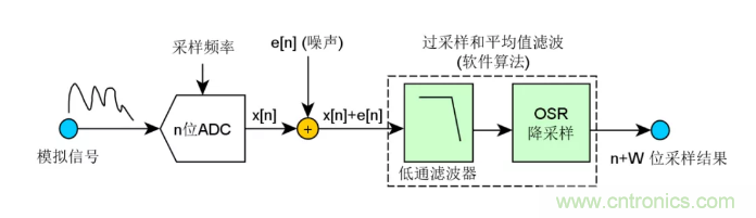 如何實(shí)現(xiàn)單片機(jī)內(nèi)置ADC高分辨率采樣？