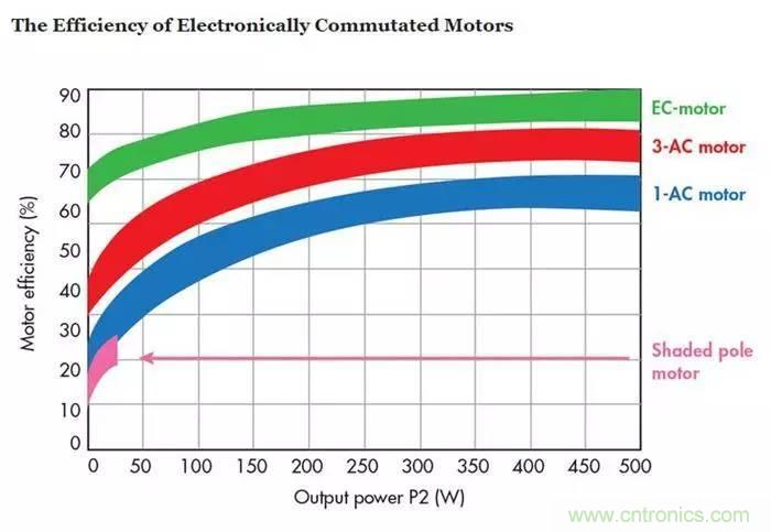 如何區(qū)分直流電機/交流電機及電子整流電機？