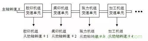 如何處理CAN現(xiàn)場(chǎng)總線(xiàn)的同步控制問(wèn)題？