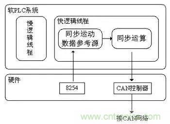 如何處理CAN現(xiàn)場(chǎng)總線(xiàn)的同步控制問(wèn)題？