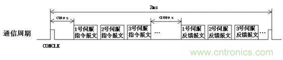 如何處理CAN現(xiàn)場(chǎng)總線(xiàn)的同步控制問(wèn)題？