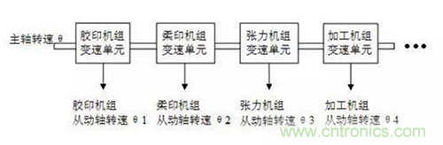 如何實(shí)現(xiàn)多伺服電機(jī)同步控制？