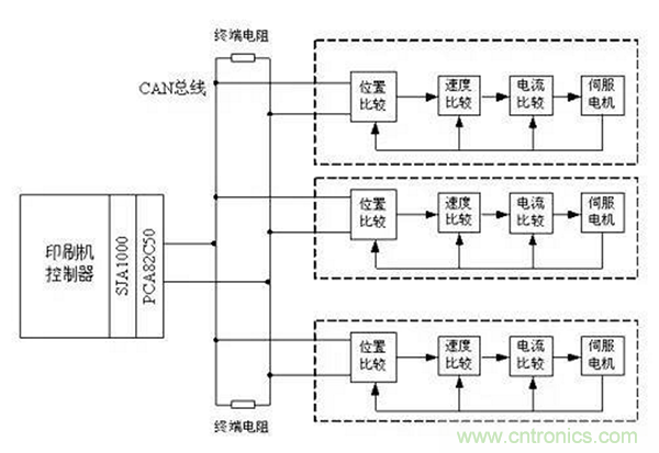 如何實(shí)現(xiàn)多伺服電機(jī)同步控制？