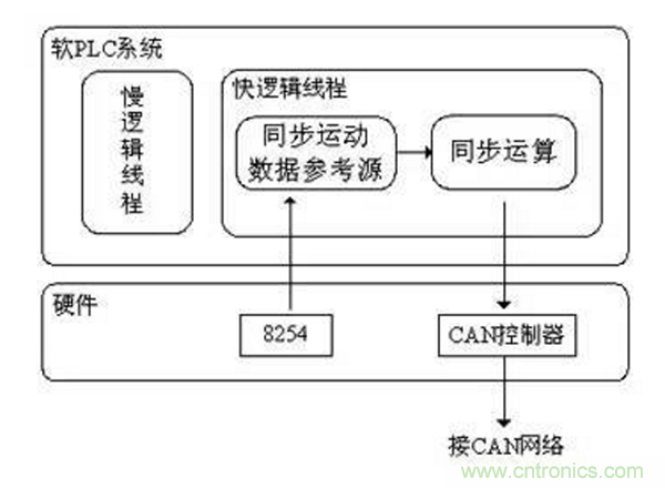 如何實(shí)現(xiàn)多伺服電機(jī)同步控制？