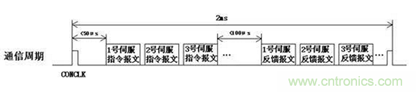 如何實(shí)現(xiàn)多伺服電機(jī)同步控制？