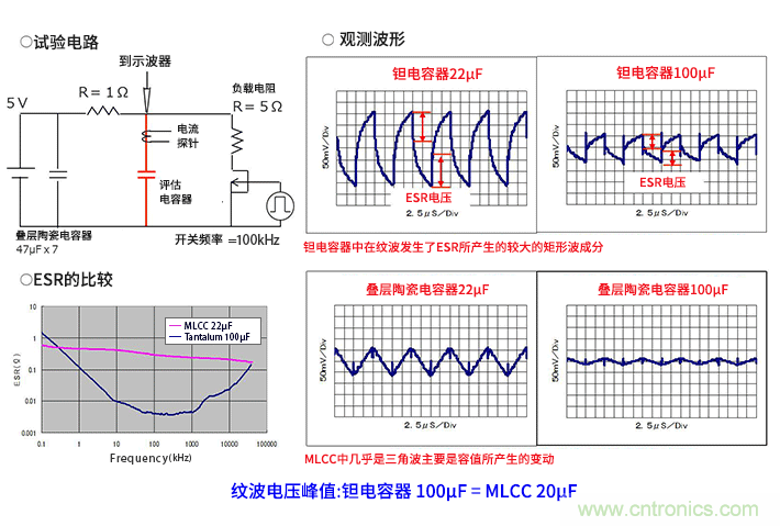 輸入電容器選型要著眼于紋波電流、ESR、ESL