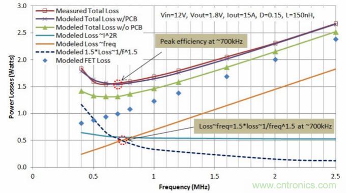 分析和仿真PCB交流電阻損耗，優(yōu)化DrMOS核心電壓