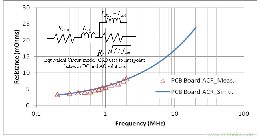 分析和仿真PCB交流電阻損耗，優(yōu)化DrMOS核心電壓