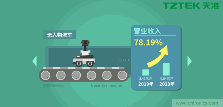 營(yíng)業(yè)收入同比上升78.19%，天準(zhǔn)科技平臺(tái)型公司初露鋒芒