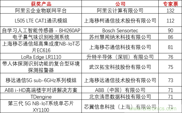 重磅！IOTE國(guó)際物聯(lián)網(wǎng)展（上海站）—2020物聯(lián)之星中國(guó)物聯(lián)網(wǎng)行業(yè)年度評(píng)選獲獎(jiǎng)名單正式公布