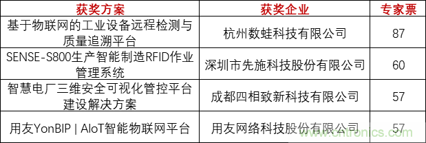 重磅！IOTE國(guó)際物聯(lián)網(wǎng)展（上海站）—2020物聯(lián)之星中國(guó)物聯(lián)網(wǎng)行業(yè)年度評(píng)選獲獎(jiǎng)名單正式公布