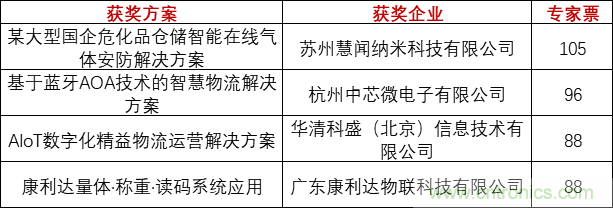 重磅！IOTE國(guó)際物聯(lián)網(wǎng)展（上海站）—2020物聯(lián)之星中國(guó)物聯(lián)網(wǎng)行業(yè)年度評(píng)選獲獎(jiǎng)名單正式公布