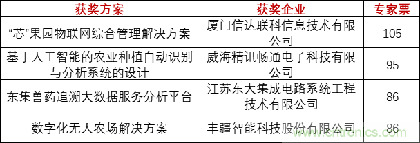 重磅！IOTE國(guó)際物聯(lián)網(wǎng)展（上海站）—2020物聯(lián)之星中國(guó)物聯(lián)網(wǎng)行業(yè)年度評(píng)選獲獎(jiǎng)名單正式公布