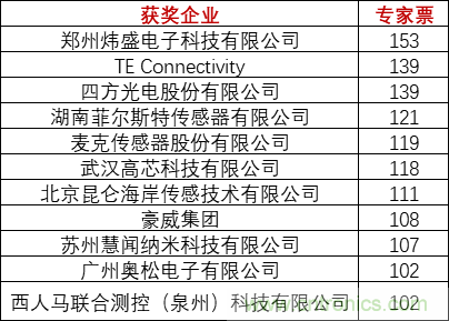 重磅！IOTE國(guó)際物聯(lián)網(wǎng)展（上海站）—2020物聯(lián)之星中國(guó)物聯(lián)網(wǎng)行業(yè)年度評(píng)選獲獎(jiǎng)名單正式公布