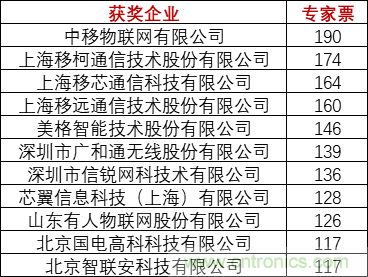 重磅！IOTE國(guó)際物聯(lián)網(wǎng)展（上海站）—2020物聯(lián)之星中國(guó)物聯(lián)網(wǎng)行業(yè)年度評(píng)選獲獎(jiǎng)名單正式公布